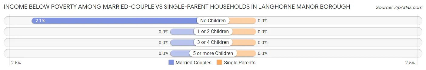 Income Below Poverty Among Married-Couple vs Single-Parent Households in Langhorne Manor borough