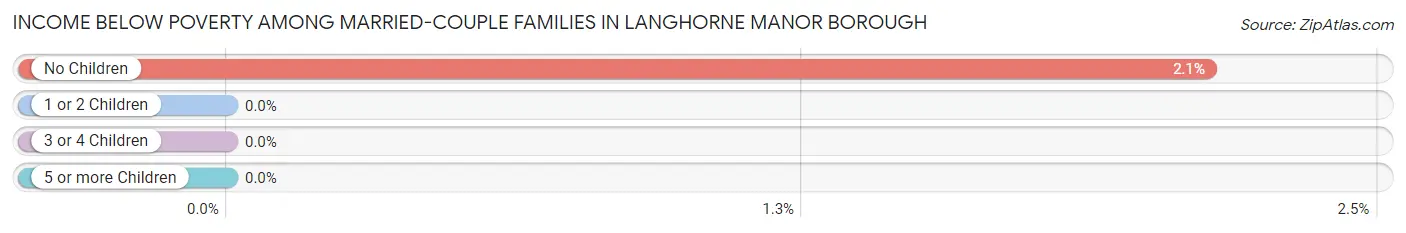 Income Below Poverty Among Married-Couple Families in Langhorne Manor borough