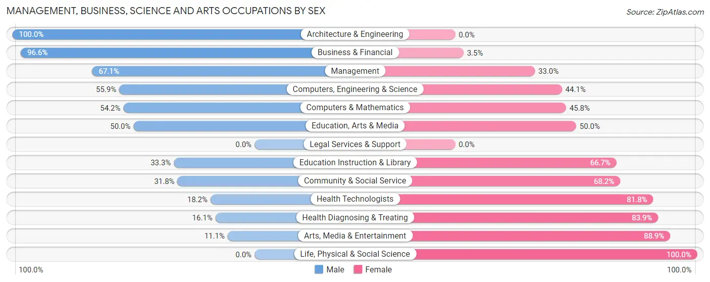 Management, Business, Science and Arts Occupations by Sex in Langhorne Manor borough