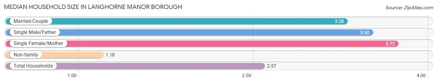 Median Household Size in Langhorne Manor borough