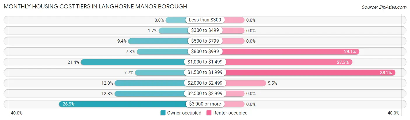 Monthly Housing Cost Tiers in Langhorne Manor borough