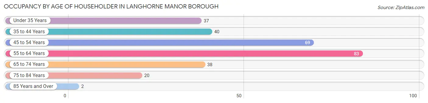 Occupancy by Age of Householder in Langhorne Manor borough