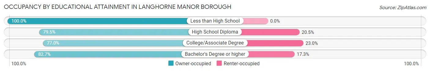 Occupancy by Educational Attainment in Langhorne Manor borough