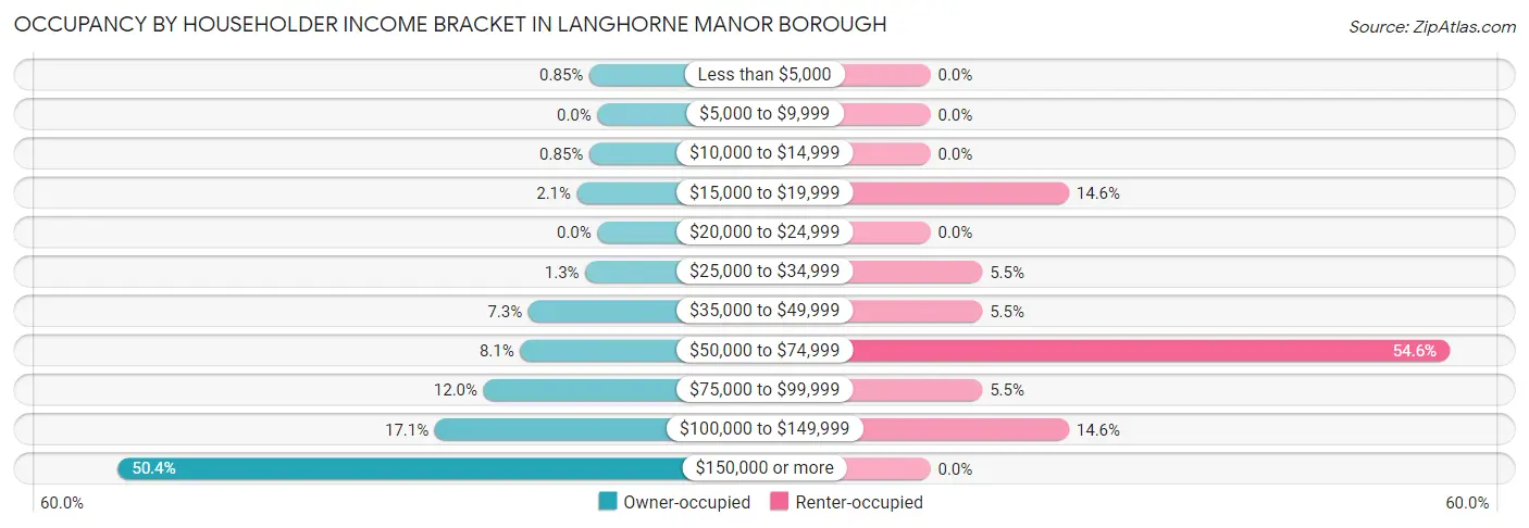 Occupancy by Householder Income Bracket in Langhorne Manor borough