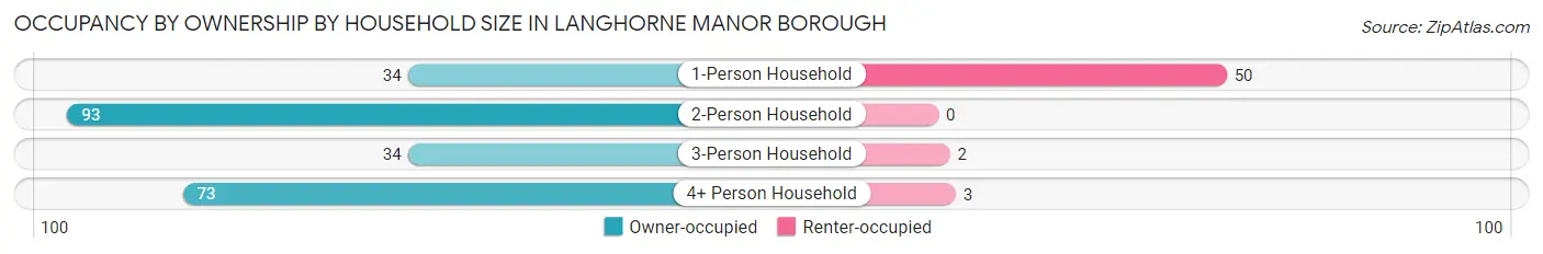 Occupancy by Ownership by Household Size in Langhorne Manor borough