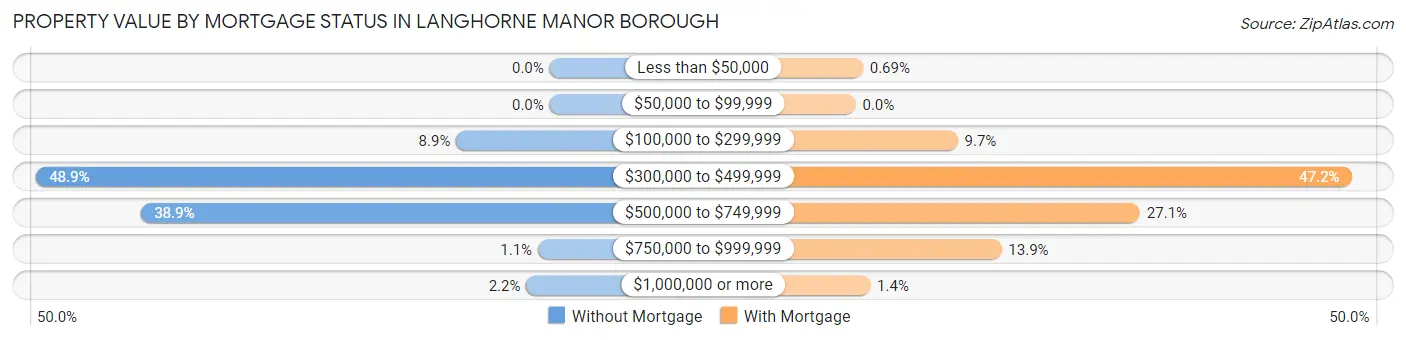Property Value by Mortgage Status in Langhorne Manor borough