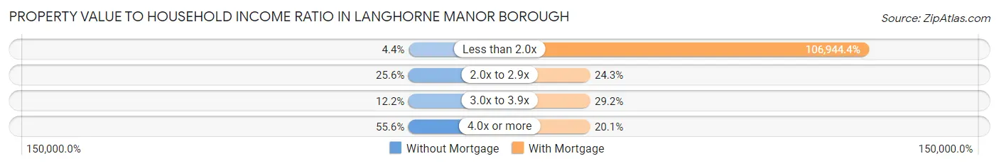 Property Value to Household Income Ratio in Langhorne Manor borough