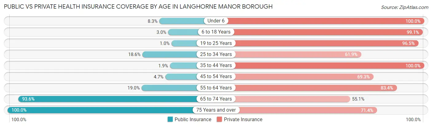 Public vs Private Health Insurance Coverage by Age in Langhorne Manor borough