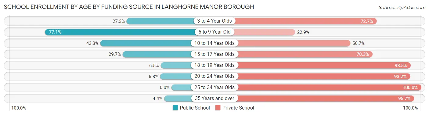 School Enrollment by Age by Funding Source in Langhorne Manor borough