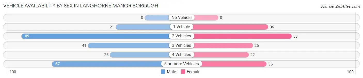 Vehicle Availability by Sex in Langhorne Manor borough