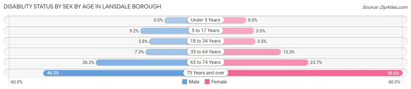 Disability Status by Sex by Age in Lansdale borough