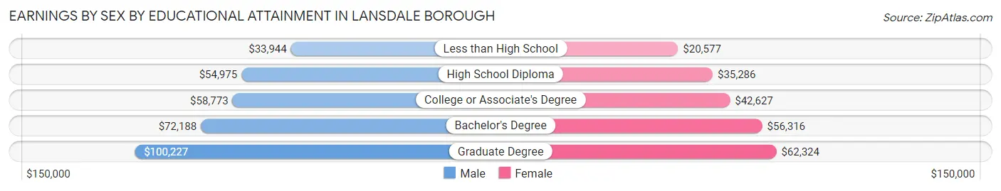 Earnings by Sex by Educational Attainment in Lansdale borough