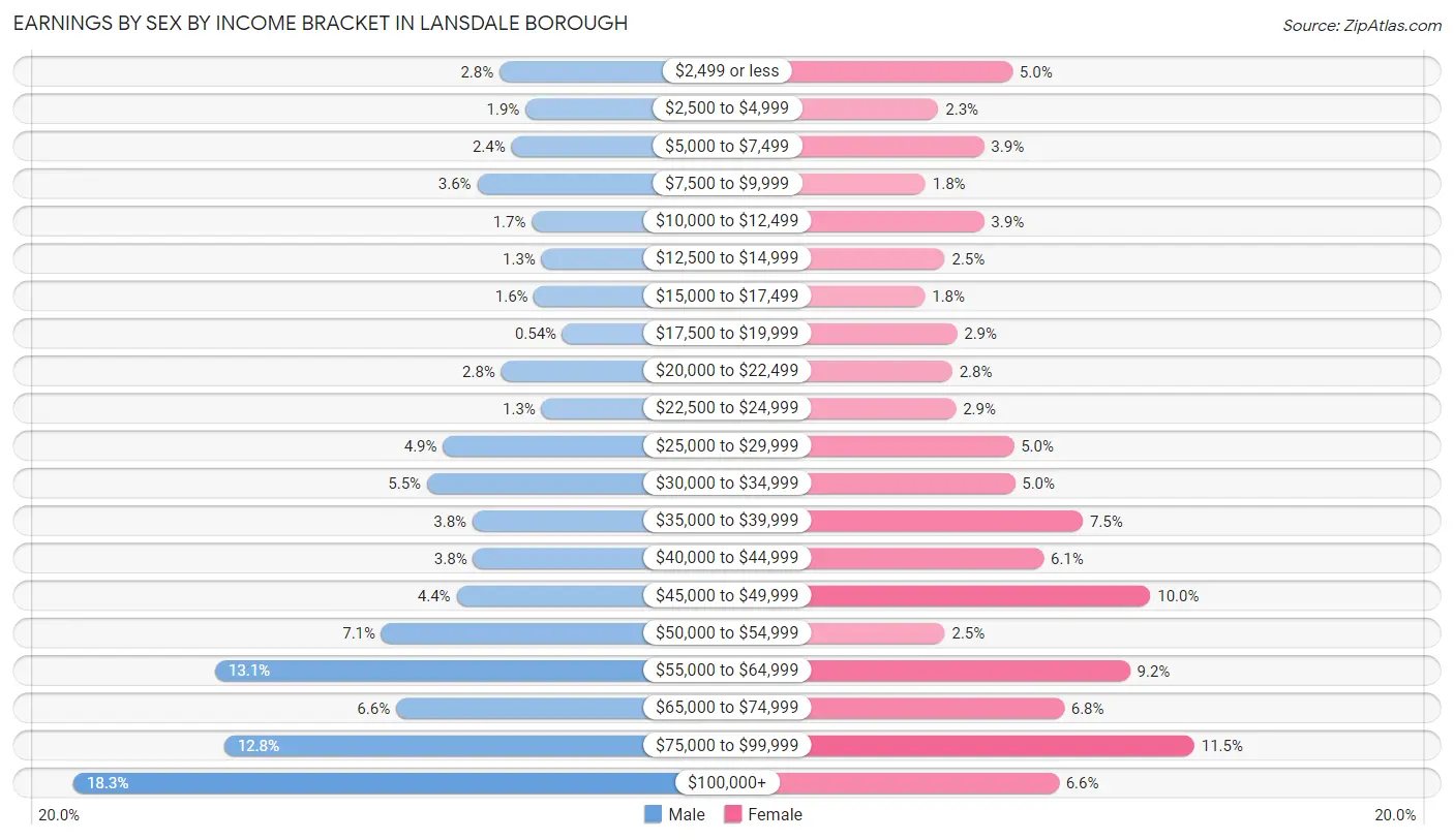 Earnings by Sex by Income Bracket in Lansdale borough