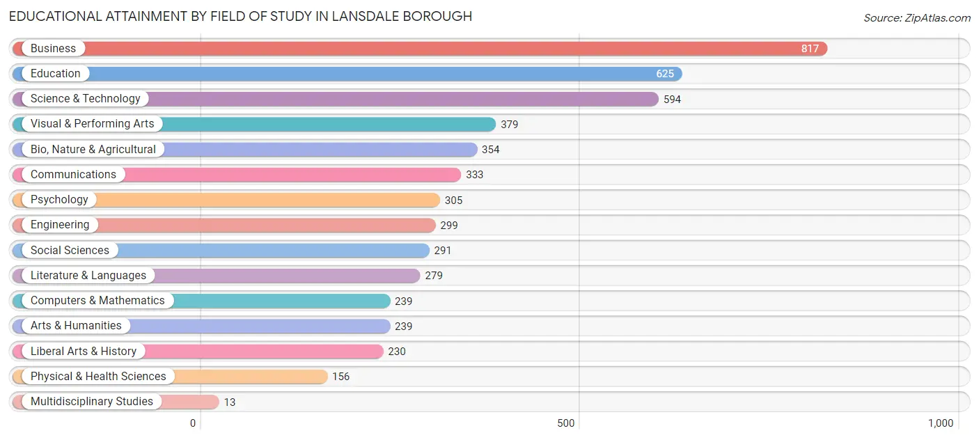 Educational Attainment by Field of Study in Lansdale borough