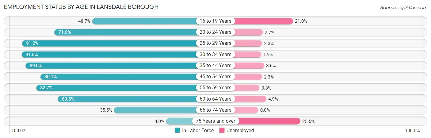 Employment Status by Age in Lansdale borough