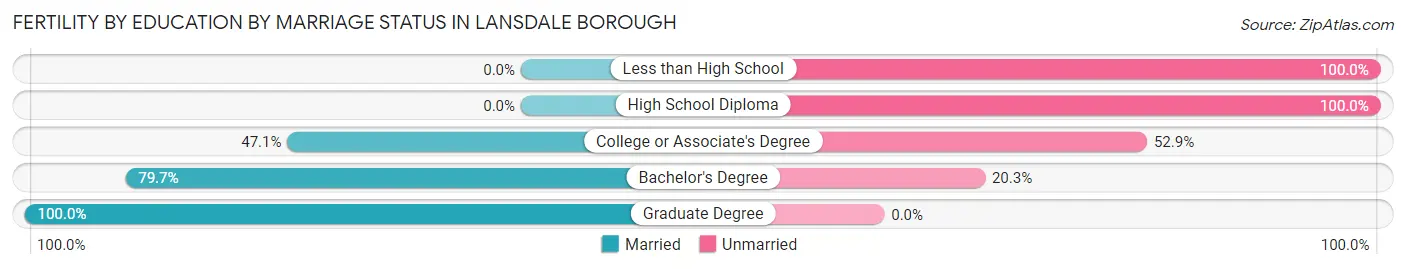 Female Fertility by Education by Marriage Status in Lansdale borough