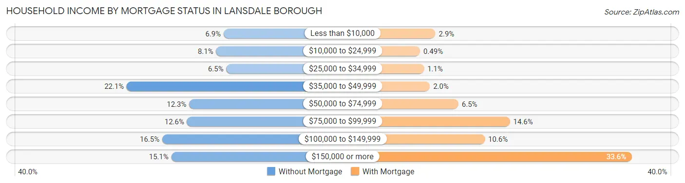 Household Income by Mortgage Status in Lansdale borough