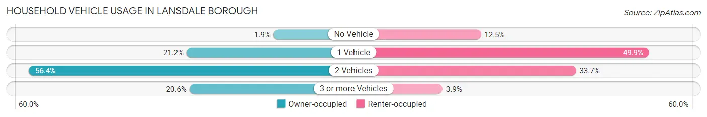 Household Vehicle Usage in Lansdale borough