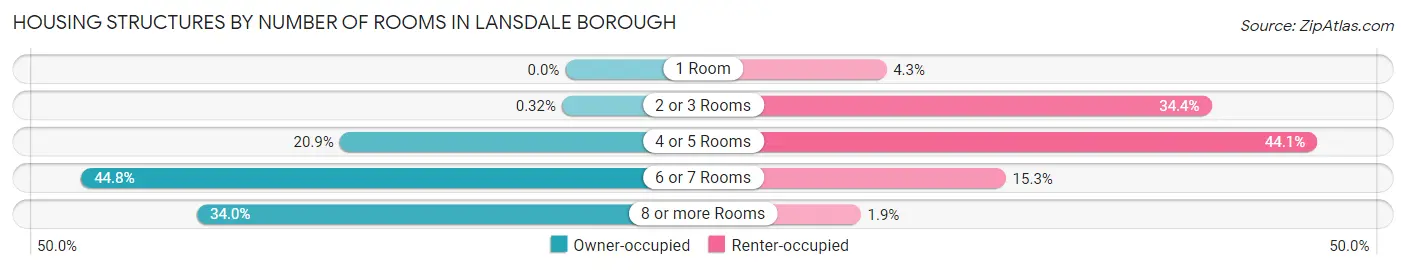 Housing Structures by Number of Rooms in Lansdale borough