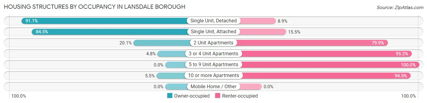 Housing Structures by Occupancy in Lansdale borough