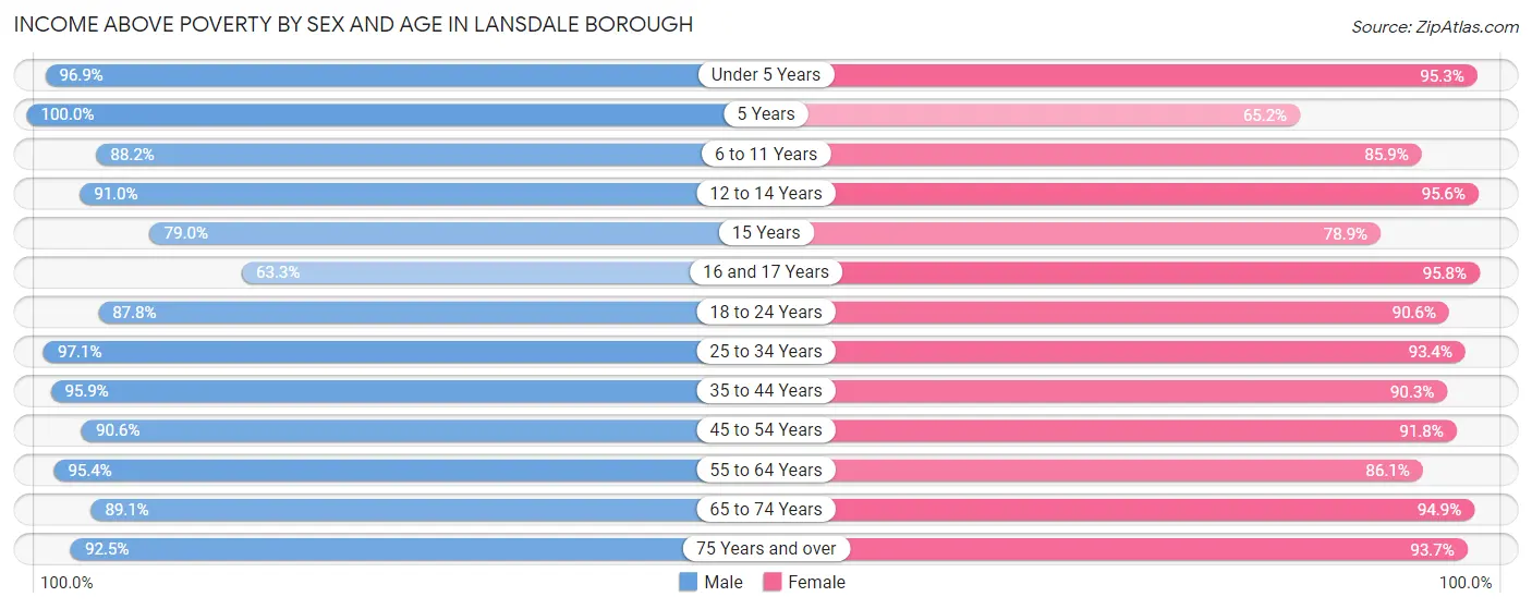 Income Above Poverty by Sex and Age in Lansdale borough