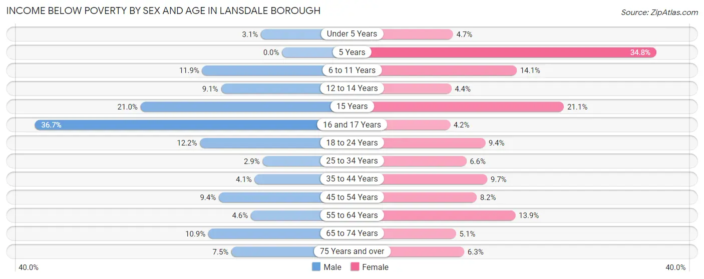 Income Below Poverty by Sex and Age in Lansdale borough