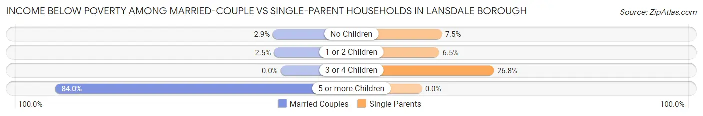 Income Below Poverty Among Married-Couple vs Single-Parent Households in Lansdale borough