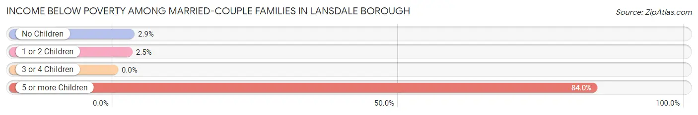Income Below Poverty Among Married-Couple Families in Lansdale borough