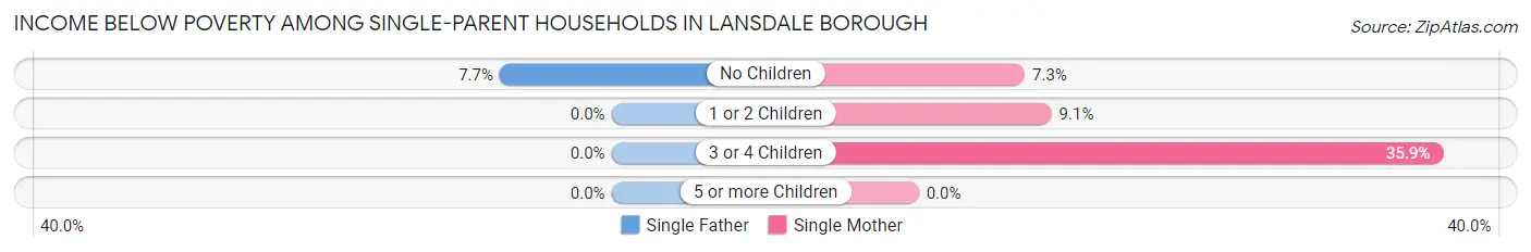 Income Below Poverty Among Single-Parent Households in Lansdale borough