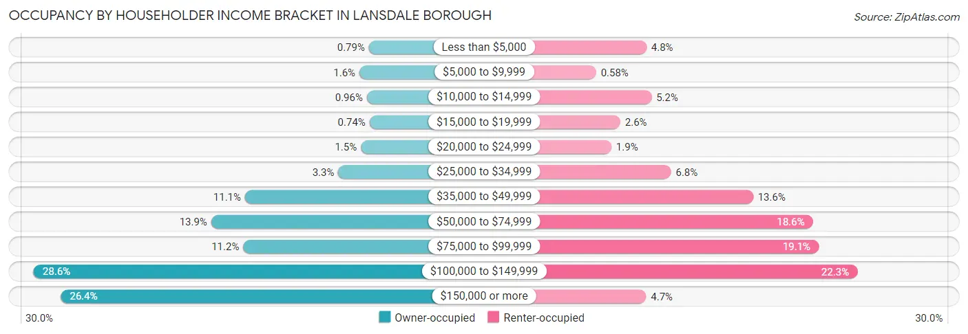 Occupancy by Householder Income Bracket in Lansdale borough