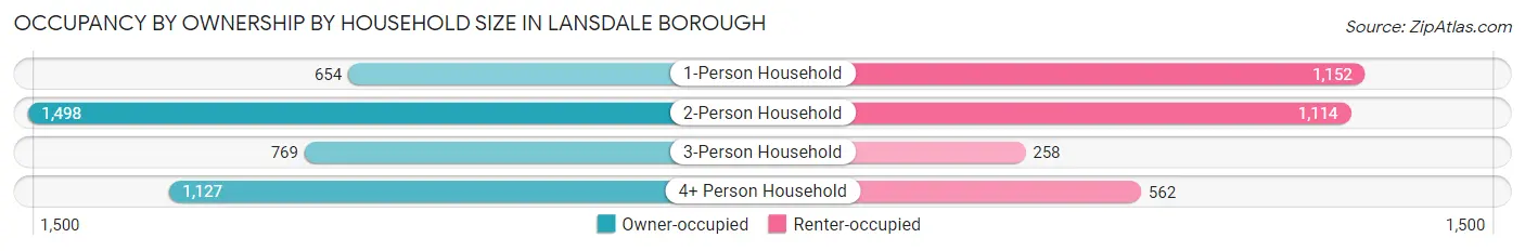 Occupancy by Ownership by Household Size in Lansdale borough
