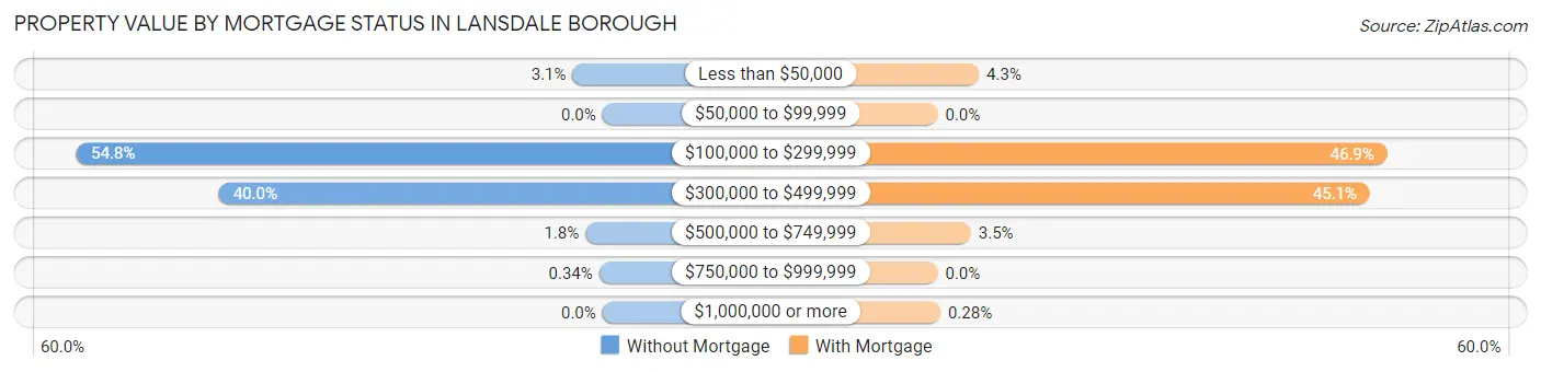 Property Value by Mortgage Status in Lansdale borough
