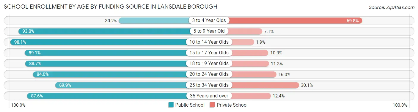 School Enrollment by Age by Funding Source in Lansdale borough