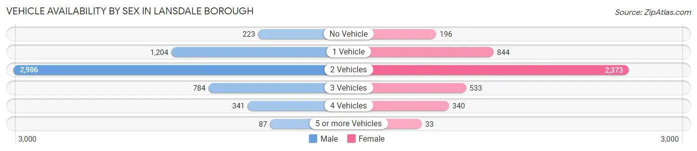 Vehicle Availability by Sex in Lansdale borough
