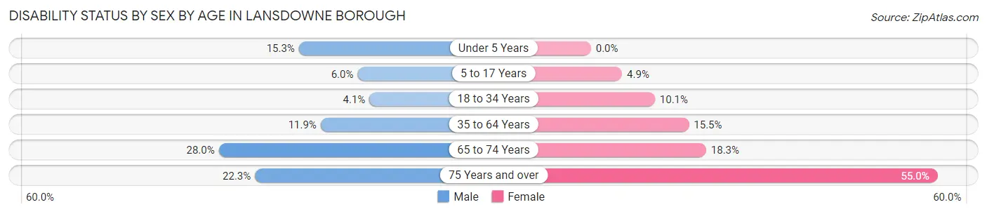 Disability Status by Sex by Age in Lansdowne borough