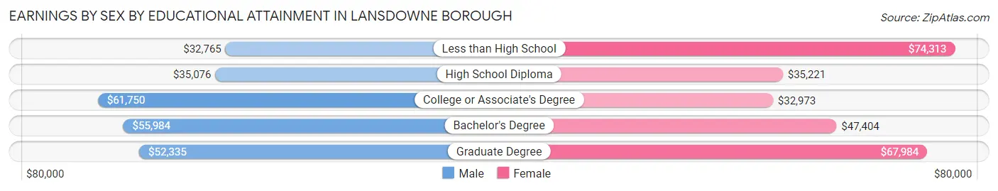 Earnings by Sex by Educational Attainment in Lansdowne borough