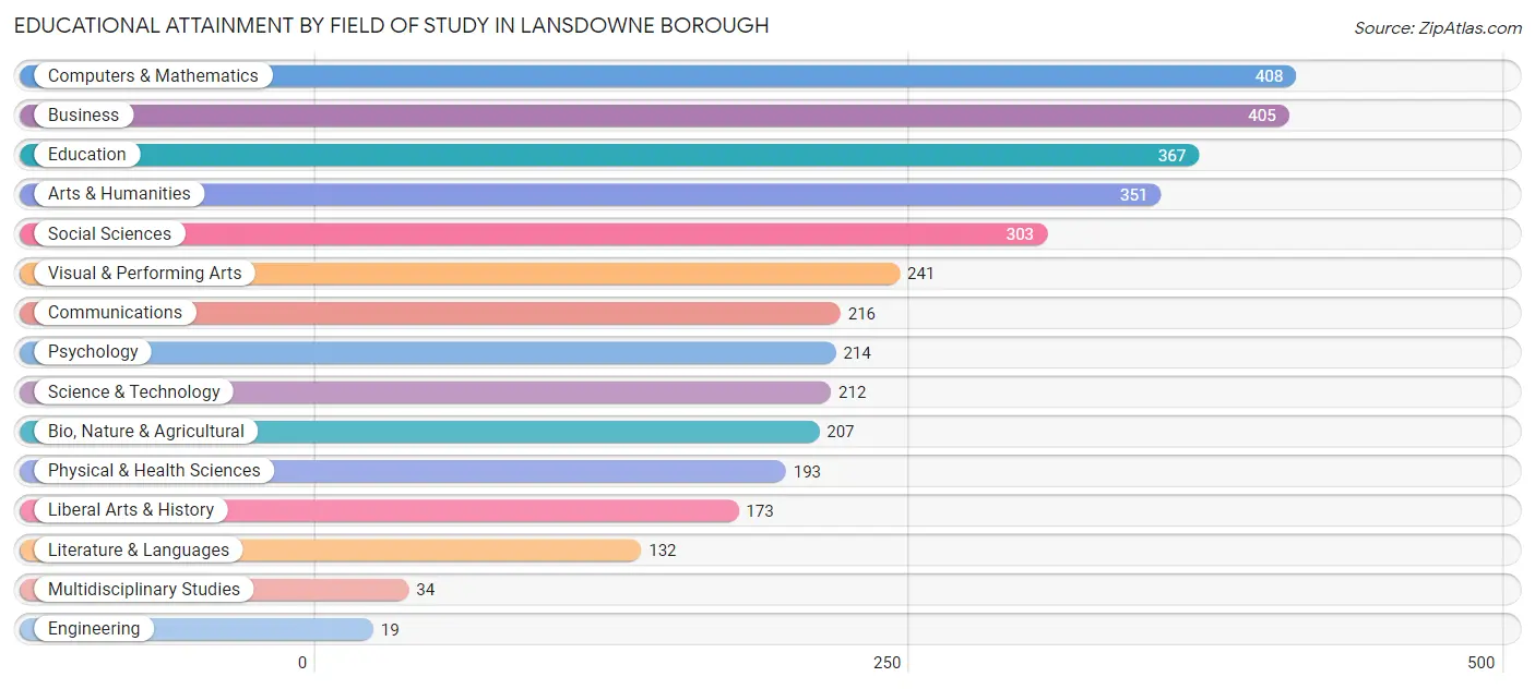 Educational Attainment by Field of Study in Lansdowne borough