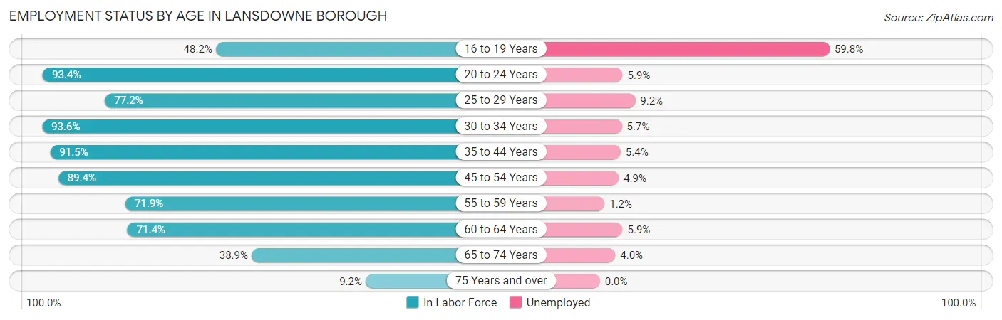 Employment Status by Age in Lansdowne borough