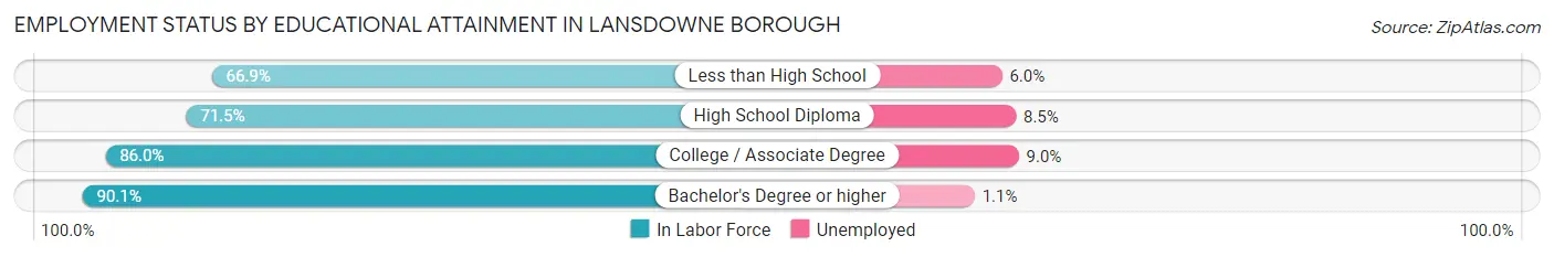 Employment Status by Educational Attainment in Lansdowne borough
