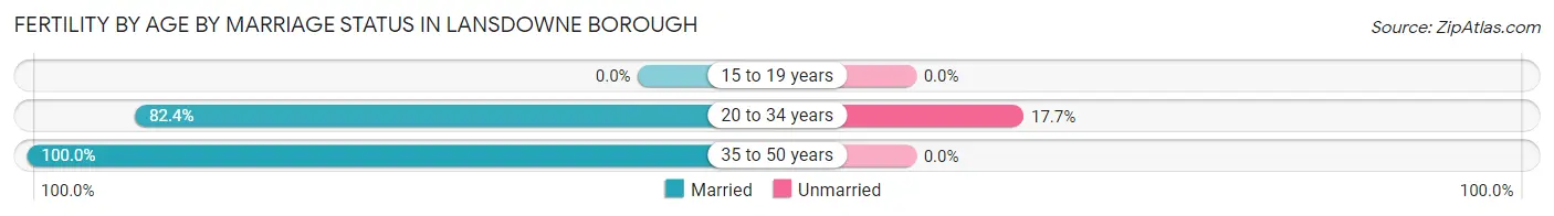 Female Fertility by Age by Marriage Status in Lansdowne borough
