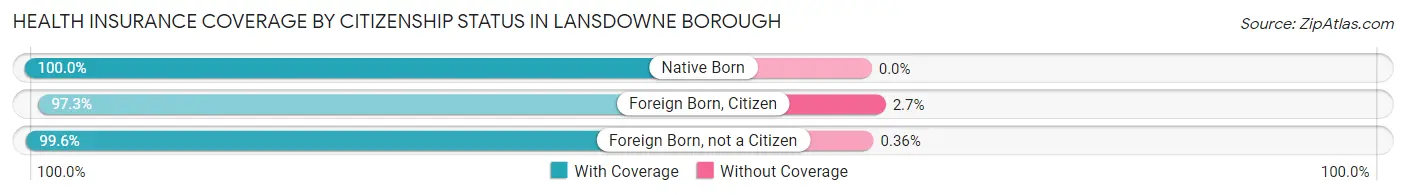 Health Insurance Coverage by Citizenship Status in Lansdowne borough