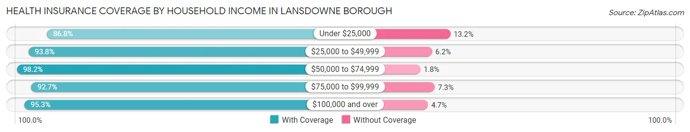 Health Insurance Coverage by Household Income in Lansdowne borough