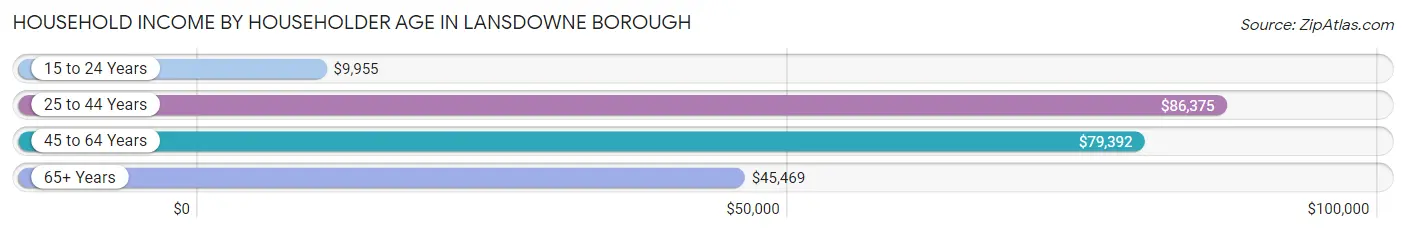 Household Income by Householder Age in Lansdowne borough