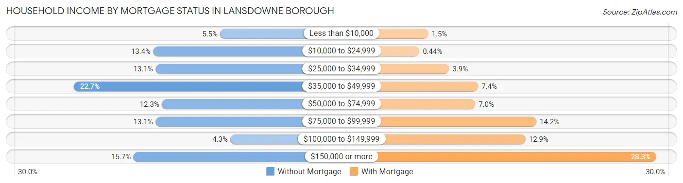 Household Income by Mortgage Status in Lansdowne borough