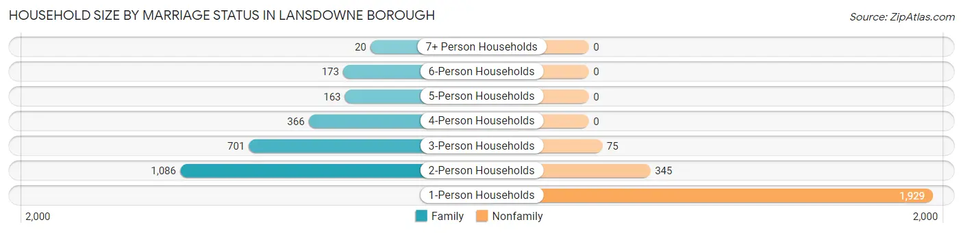 Household Size by Marriage Status in Lansdowne borough