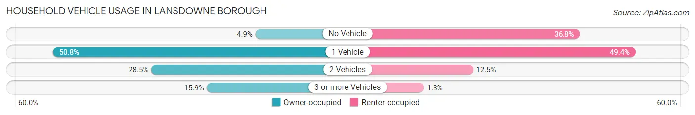 Household Vehicle Usage in Lansdowne borough