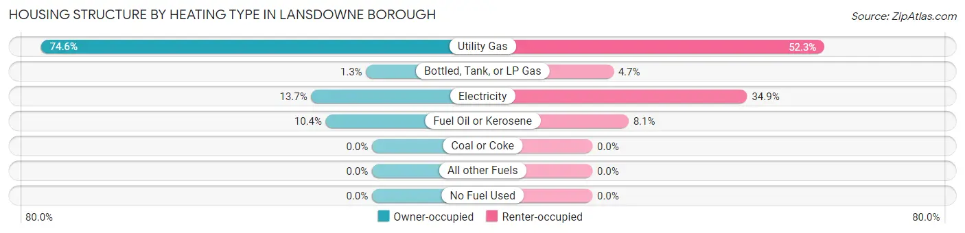 Housing Structure by Heating Type in Lansdowne borough