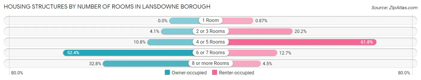 Housing Structures by Number of Rooms in Lansdowne borough