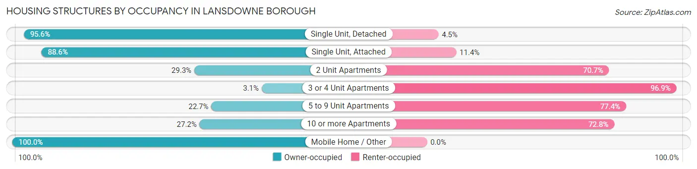 Housing Structures by Occupancy in Lansdowne borough