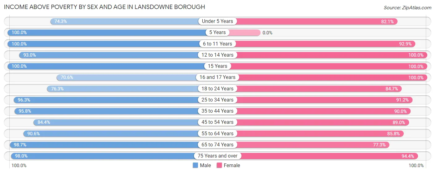 Income Above Poverty by Sex and Age in Lansdowne borough